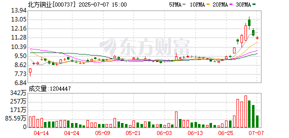 广证策略 有色金属板块盘中拉升 北方铜业涨超7%
