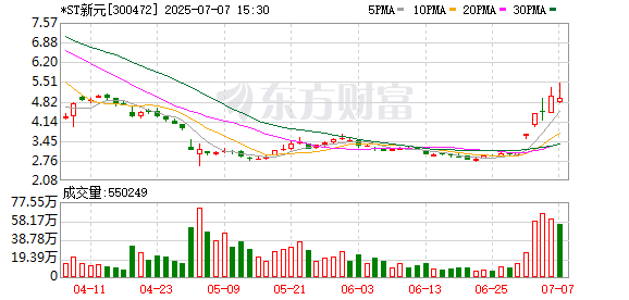 恒牛网 硅能源板块持续拉升，*ST新元“20cm”涨停