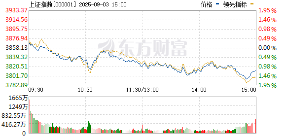 银铺子配资 上证指数转涨 此前一度跌超0.5%